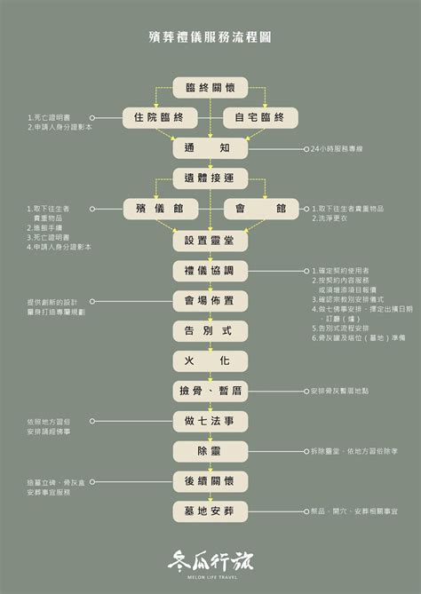 死後多久出殯|【台灣殯葬流程圖】1分鐘看完，喪葬天數與殯葬禮儀。